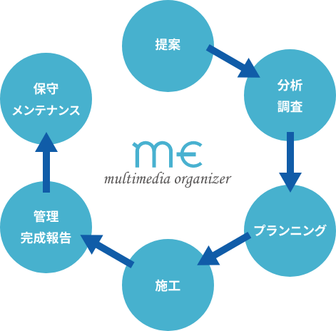 提案→分析調査→プランニング→施工→管理完成報告→保守メンテナンス